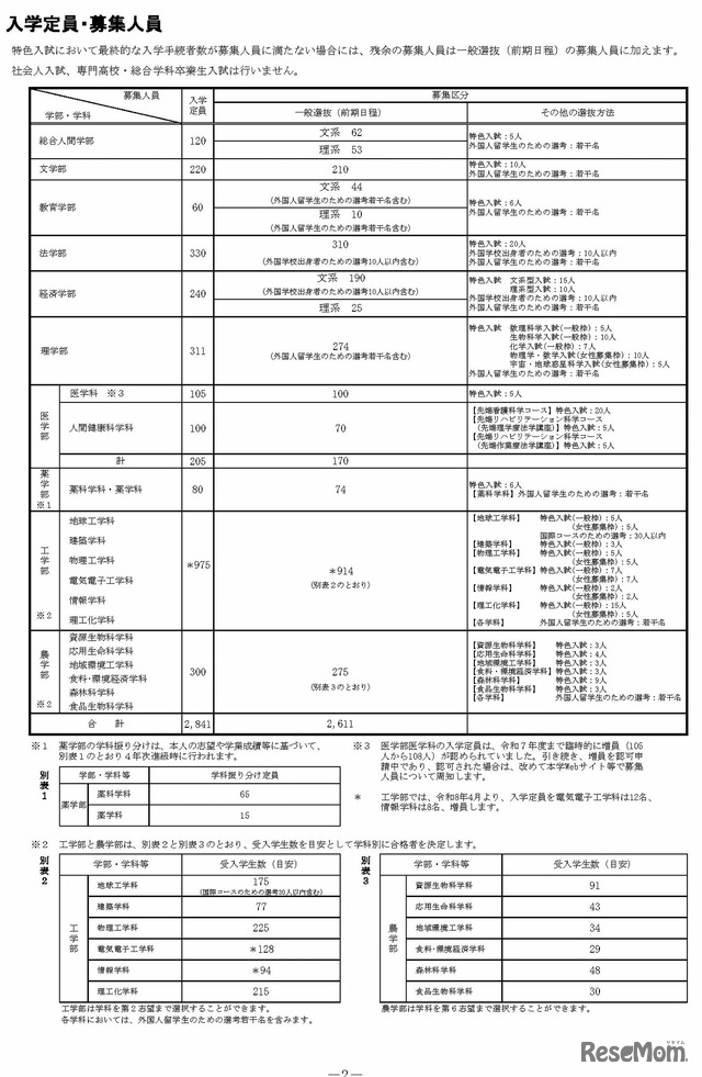 2026年度 京都大学入学者選抜　入学定員・募集人員