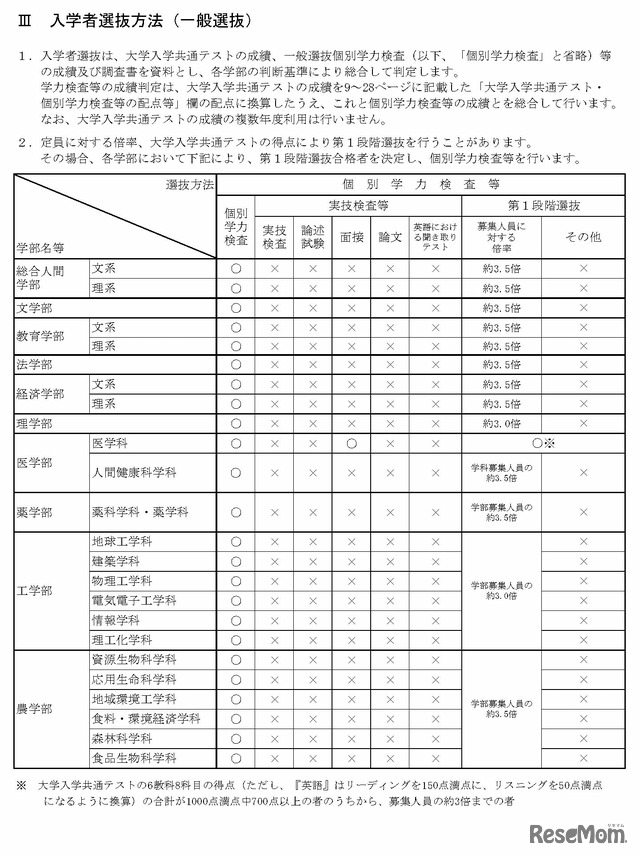 入学者選抜方法（一般選抜）