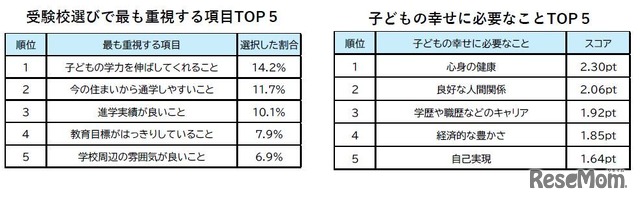 受験校選びでもっとも重視する項目TOP5、