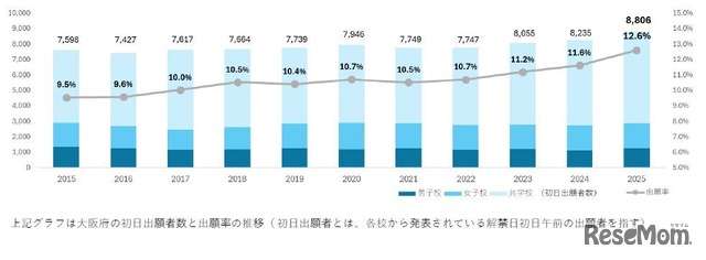 大阪府の初日出願者数と出願率の推移（ 初日出願者とは、各校から発表されている解禁日初日午前の出願者を指す）