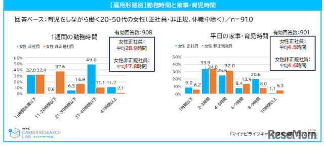 勤務時間と家事・育児時間