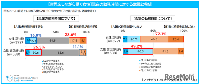 現在の勤務時間に対する意識と希望