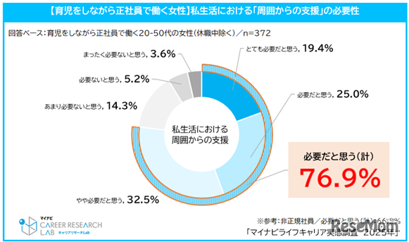 私生活における周囲からの支援
