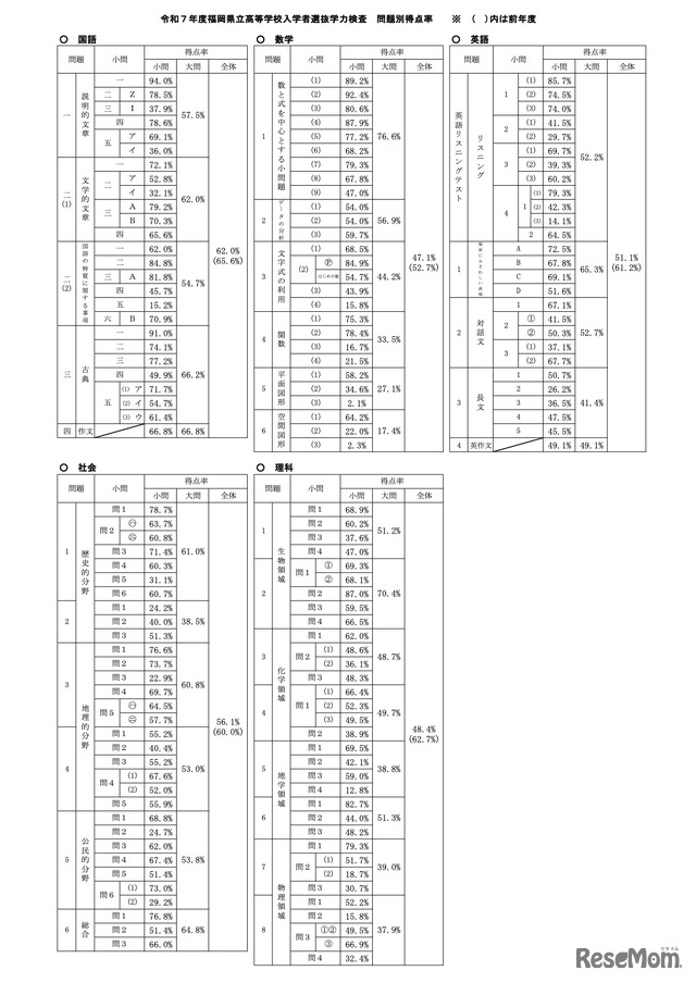 令和7年度 福岡県立高等学校入学者選抜学力検査 問題別得点率