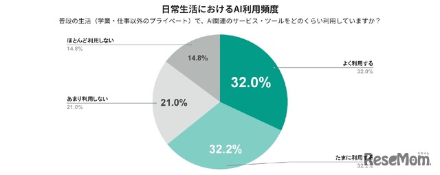 日常生活におけるAI利用頻度