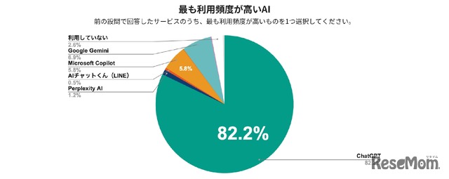 もっとも利用頻度が高いAI