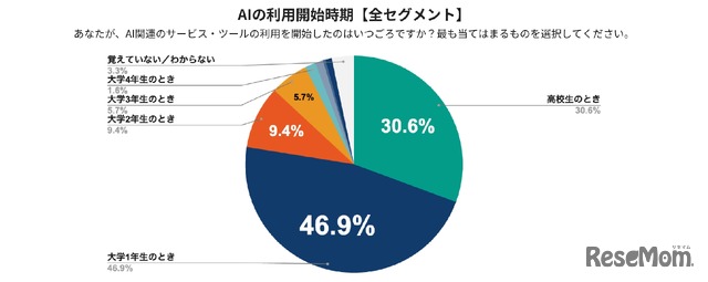 AIの利用開始時期（全セグメント）