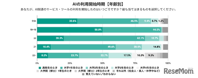 AIの利用開始時期（年齢別）