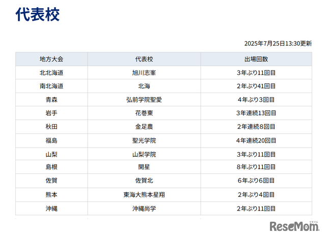 代表校（2025年7月25日午後1時30分時点）