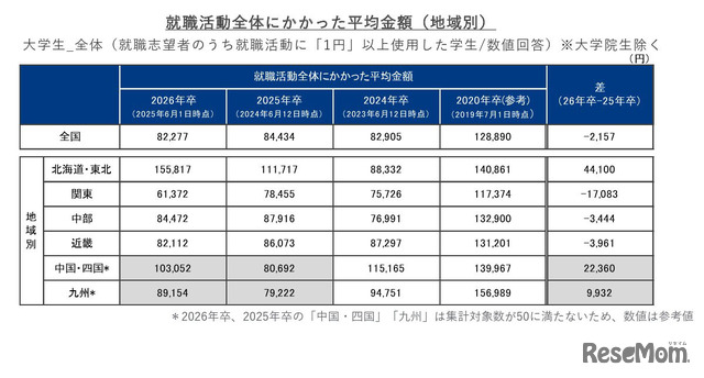 就職活動全体にかかった平均金額（地域別）