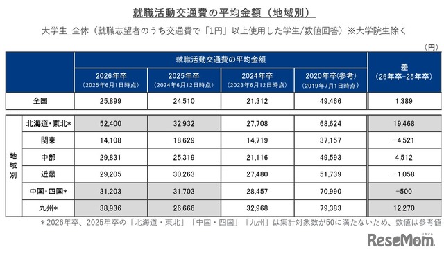 就職活動交通費の平均金額（地域別）