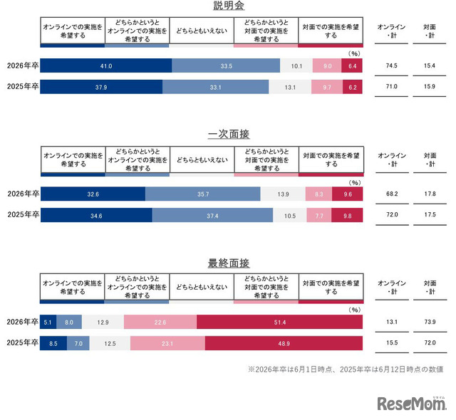 各プロセスの希望参加形態