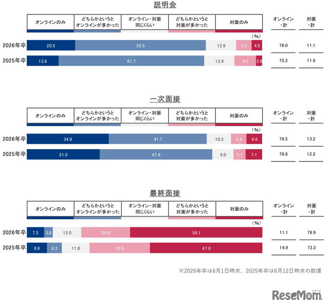 6月までに経験した参加形態