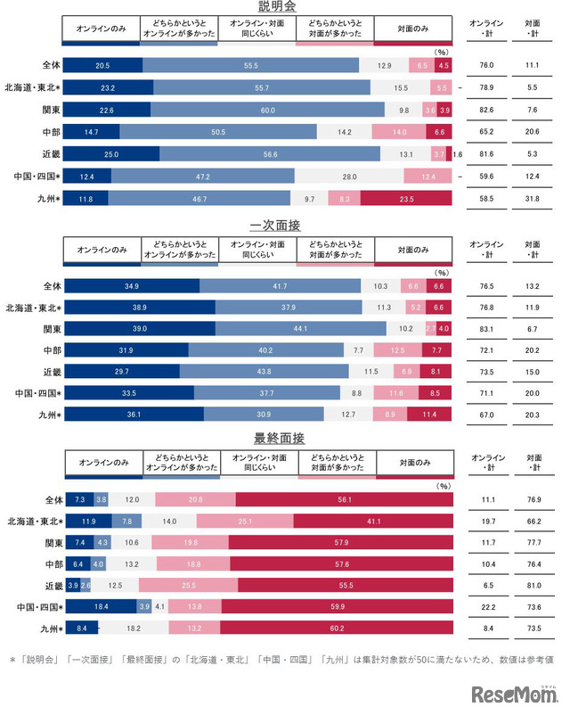 6月1日までに経験した参加形態（地域別）