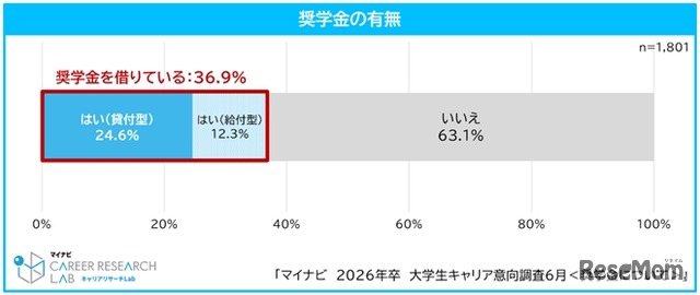奨学金の有無
