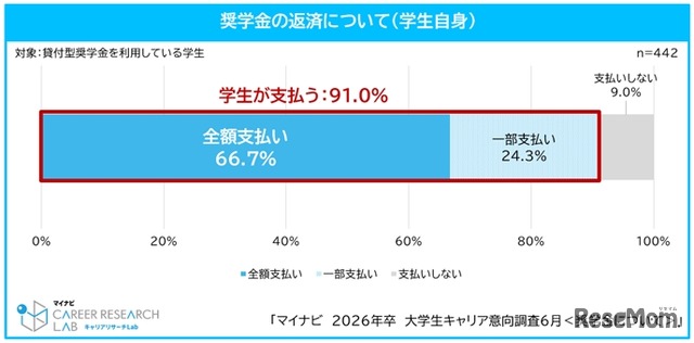 奨学金の返済について（学生自身）