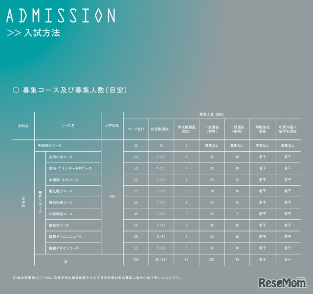 工学部工学科 入試方法