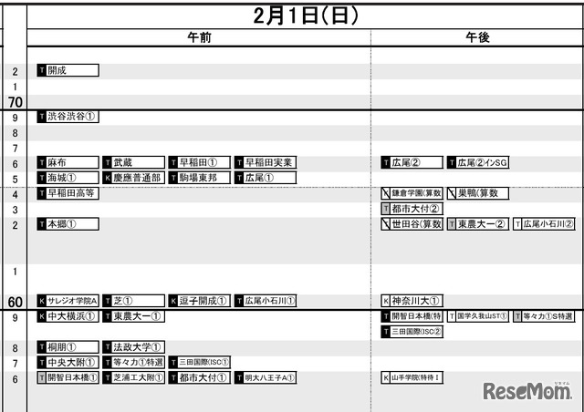 首都圏・男子2月1日