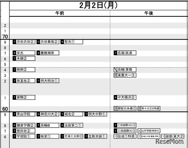 首都圏・男子2月2日
