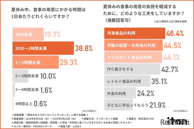 夏休み中、食事の用意にかかる時間は1日あたりどれくらいか