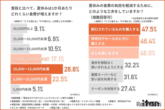 普段と比べて、夏休みは1か月あたりどれくらい食費が増えるか