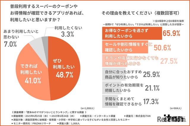 普段利用するスーパーのクーポンやお得情報が確認できるアプリがあれば、利用したいと思うか