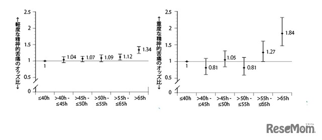1週間の労働時間別と軽度・重度の精神的苦痛の関連