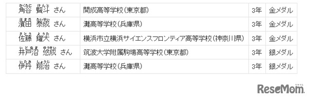 受賞者詳細