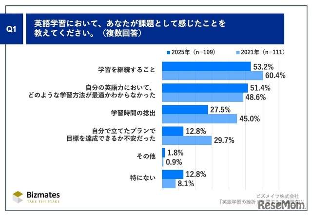 英語学習において、あなたが課題として感じたことを教えてください