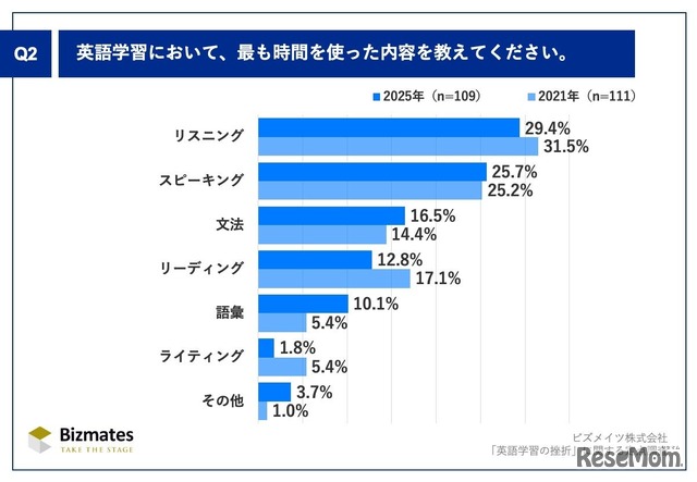 英語学習において、最も時間を使った内容を教えてください