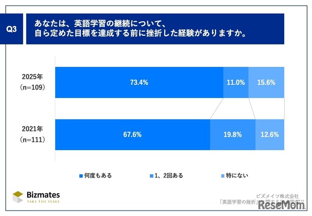 英語学習の継続について、自ら定めた目標を達成する前に挫折した経験がありますか
