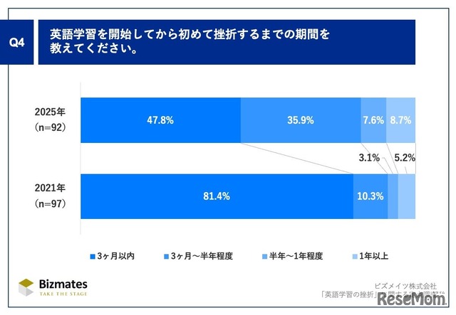 英語学習を開始してから初めて挫折するまでの期間を教えてください