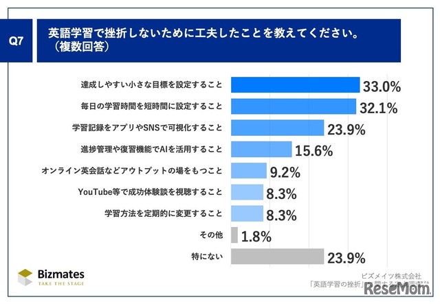 .英語学習で挫折しないために工夫したことを教えてください