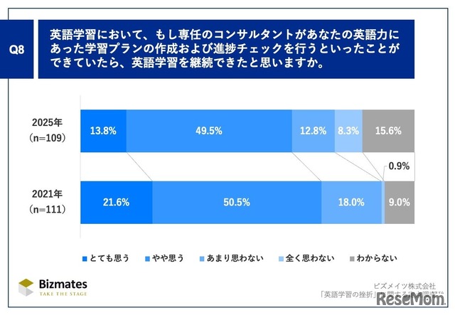 英語学習において、もし専任のコンサルタントがあなたの英語力にあった学習プランの作成および進捗チェックを行うといったことができていたら、英語学習を継続できたと思いますか