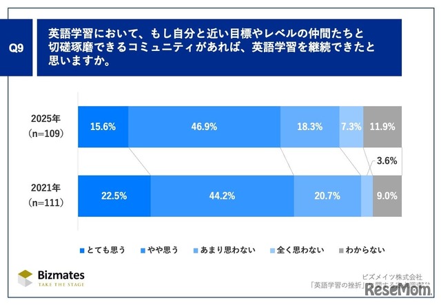 英語学習において、もし自分と近い目標やレベルの仲間たちと切磋琢磨できるコミュニティがあれば、英語学習を継続できたと思いますか