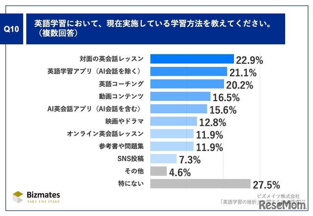 英語学習において、現在実施している学習方法を教えてください