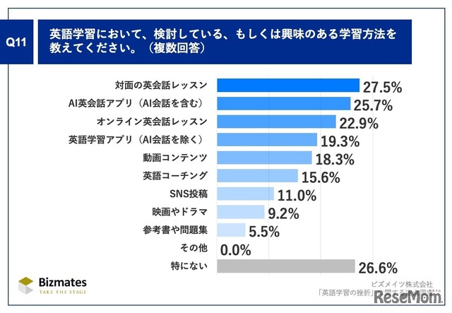 英語学習において、検討している、もしくは興味のある学習方法を教えてください