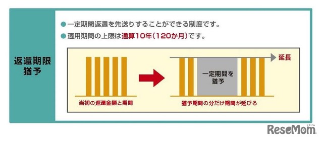 返還期限猶予制度