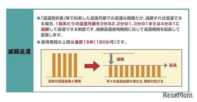減額返還制度