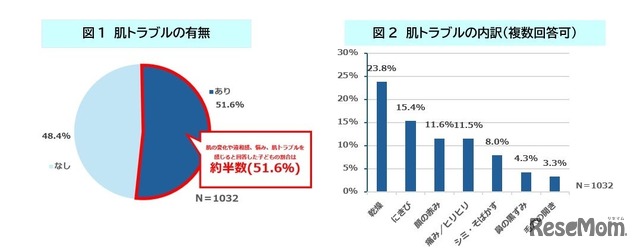 気になる顔の肌の変化や違和感、悩み、肌トラブルはありますか