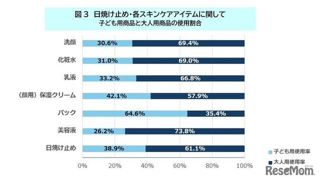 日焼け止め、スキンケアアイテム