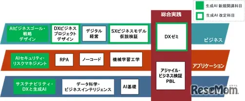 DXコース教育体系図