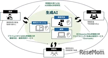 スマートエスイー:生成AI産学エコシステム図