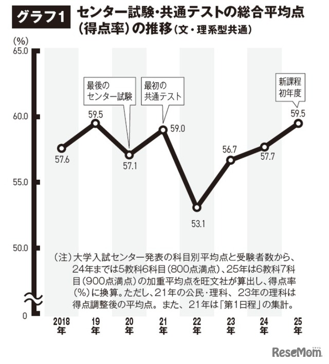 共通テストの平均点は3年連続で上昇