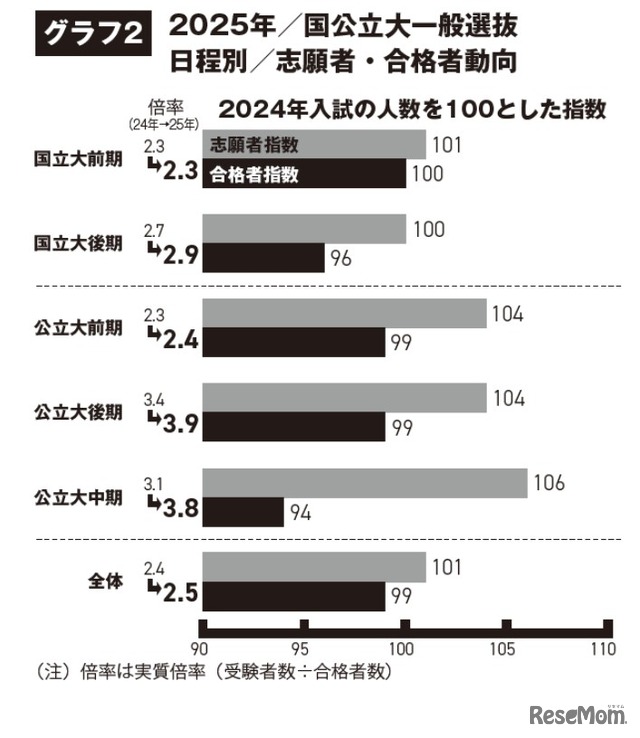 国公立大学2025年度一般選抜、日程別志願者・合格者動向