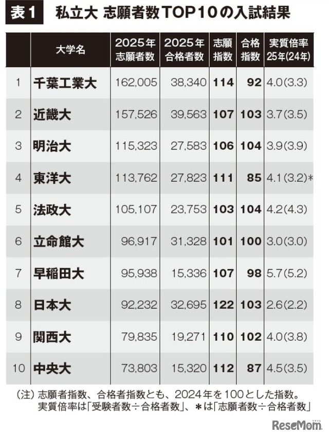 私立大志願者数TOP10の入試結果
