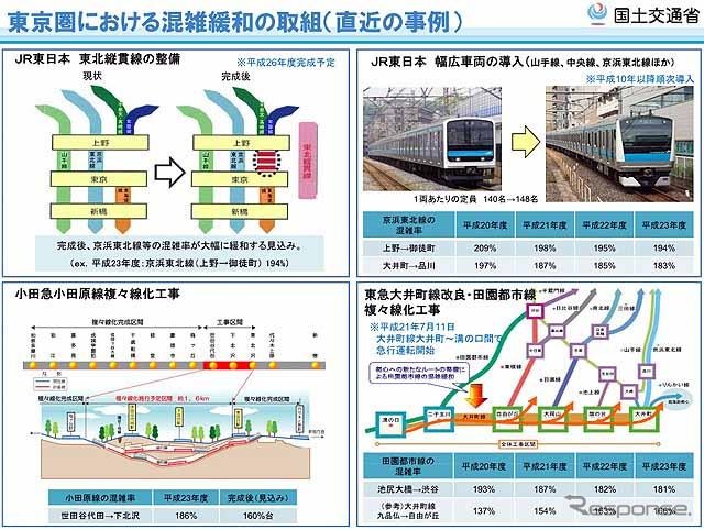 2011年度の鉄道混雑率…減少傾向のなか、いまだ200％超も