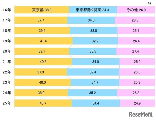 入学者の出身地割合（全入試合計）