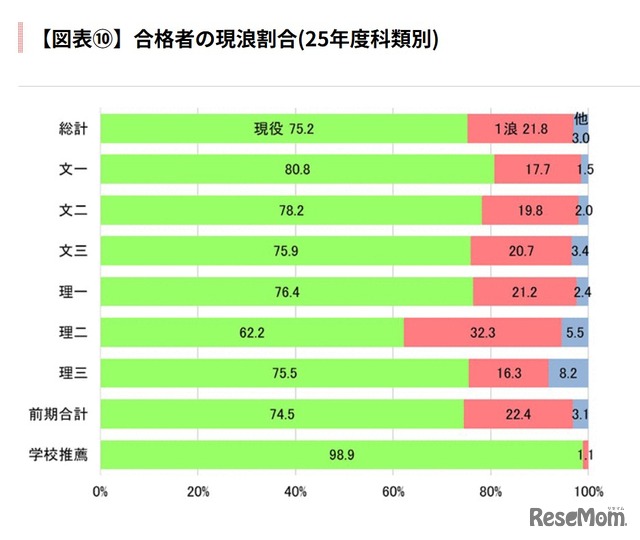 合格者の現浪割合（25年度科類別）