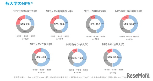各大学のNPS